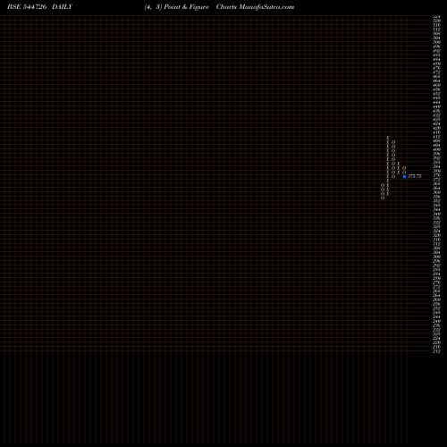 Free Point and Figure charts Kotyark Industries Limited 544726 share BSE Stock Exchange 