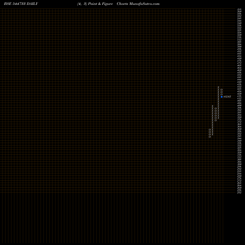 Free Point and Figure charts GSP CROP SCIENCE LIMITED 544733 share BSE Stock Exchange 