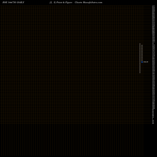 Free Point and Figure charts Novus Loyalty Limited 544735 share BSE Stock Exchange 