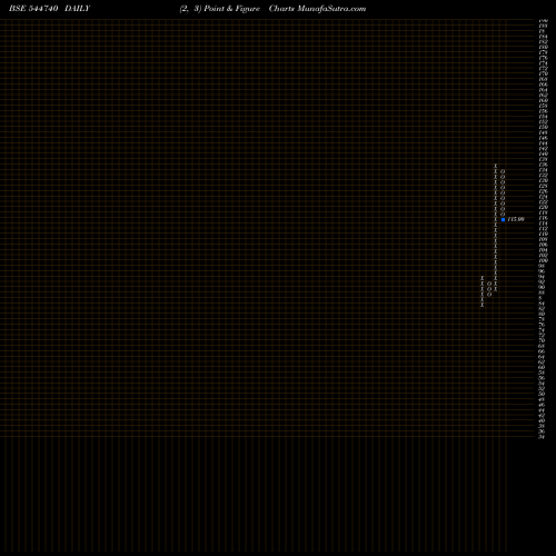 Free Point and Figure charts Tipco Engineering India Limite 544740 share BSE Stock Exchange 