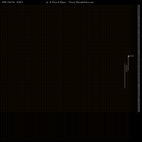 Free Point and Figure charts Powerica Ltd. 544744 share BSE Stock Exchange 