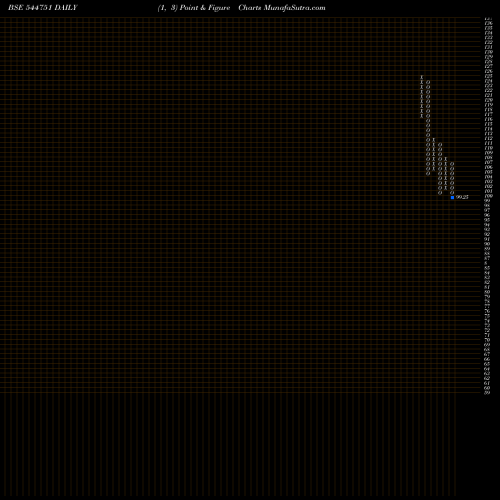 Free Point and Figure charts MEHUL TELECOM LIMITED 544751 share BSE Stock Exchange 