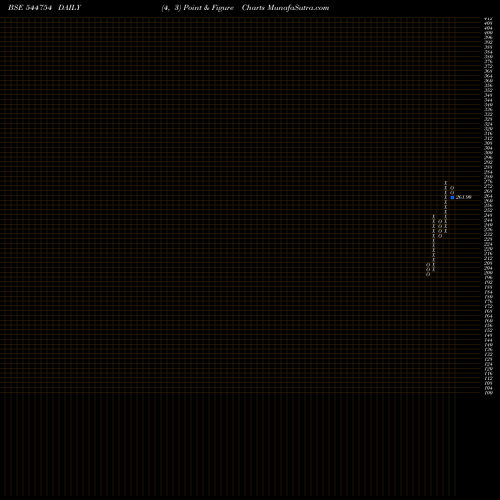 Free Point and Figure charts OnEMI Technology Solutions Lim 544754 share BSE Stock Exchange 