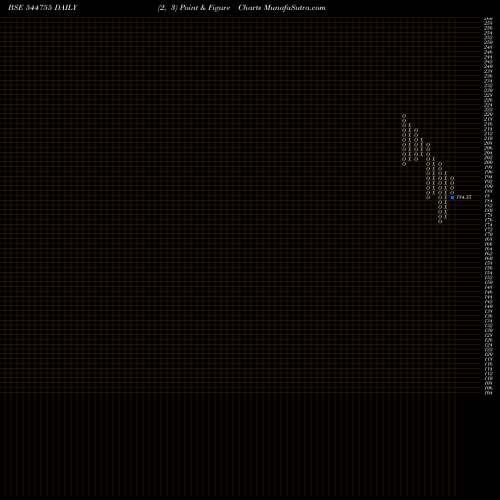 Free Point and Figure charts RECODE STUDIOS LIMITED 544755 share BSE Stock Exchange 