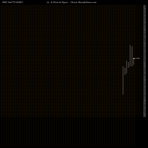 Free Point and Figure charts Merritronix Limited 544773 share BSE Stock Exchange 