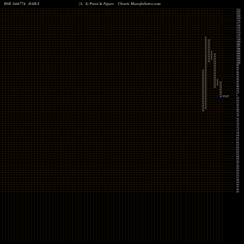 Free Point and Figure charts SMR Jewels Limited 544774 share BSE Stock Exchange 