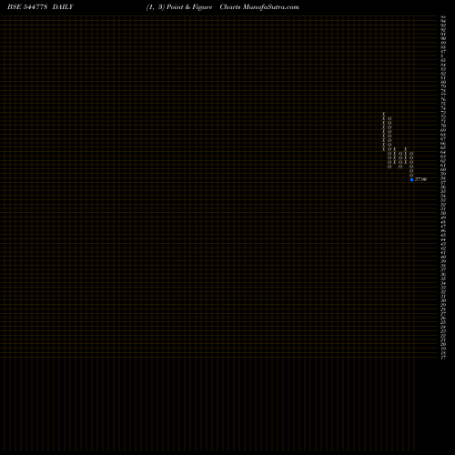 Free Point and Figure charts Vahh Chemicals Limited 544778 share BSE Stock Exchange 