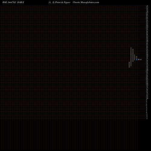 Free Point and Figure charts Vedanta Oil And Gas Limited 544782 share BSE Stock Exchange 