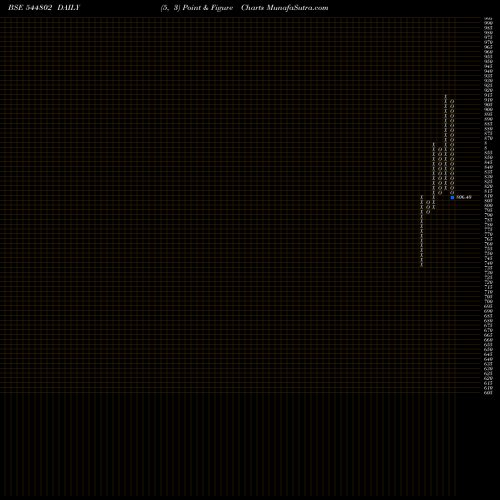 Free Point and Figure charts Waterways Leisure Tourism Limi 544802 share BSE Stock Exchange 