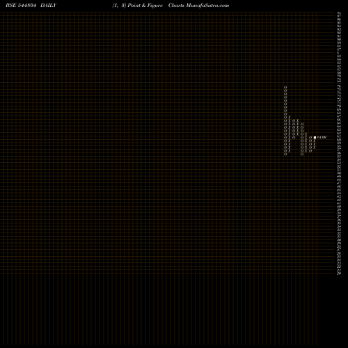 Free Point and Figure charts Riyaasat Lifestyle Limited 544804 share BSE Stock Exchange 