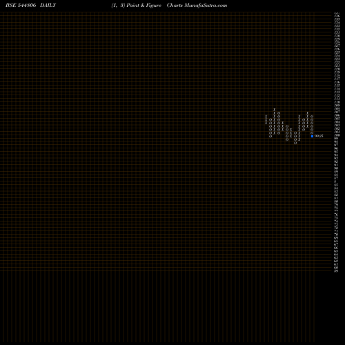 Free Point and Figure charts CSM TECHNOLOGIES LIMITED 544806 share BSE Stock Exchange 