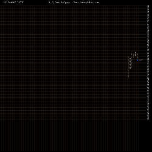 Free Point and Figure charts CRAZY SNACKS LIMITED 544807 share BSE Stock Exchange 