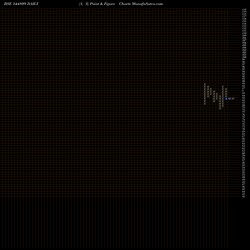 Free Point and Figure charts ADON AGRO COMMODITIES LIMITED 544809 share BSE Stock Exchange 