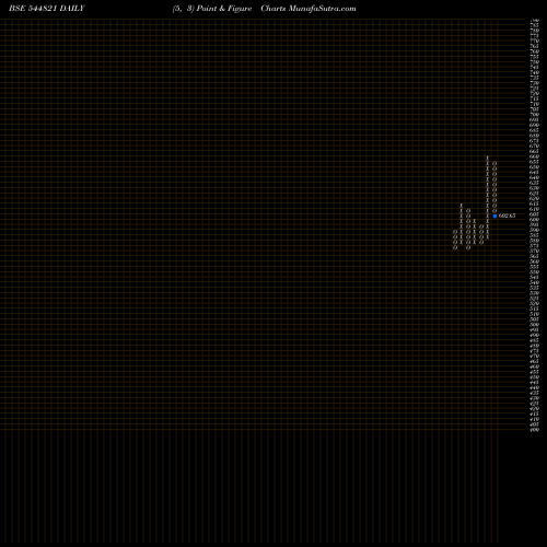 Free Point and Figure charts Kusumgar Limited 544821 share BSE Stock Exchange 