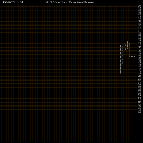 Free Point and Figure charts MILLWORKS TECHNOLOGIES LIMITED 544826 share BSE Stock Exchange 