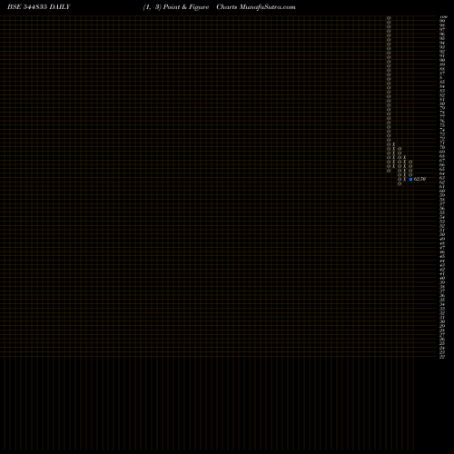 Free Point and Figure charts Shree Balaji (Mala) Textiles L 544835 share BSE Stock Exchange 