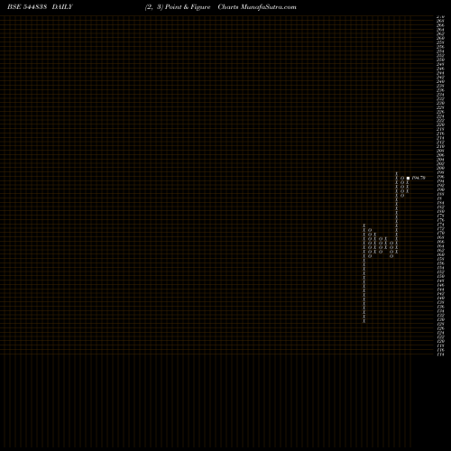 Free Point and Figure charts XTRANET TECHNOLOGIES LIMITED 544838 share BSE Stock Exchange 