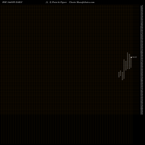Free Point and Figure charts Lohia Corp Limited 544839 share BSE Stock Exchange 