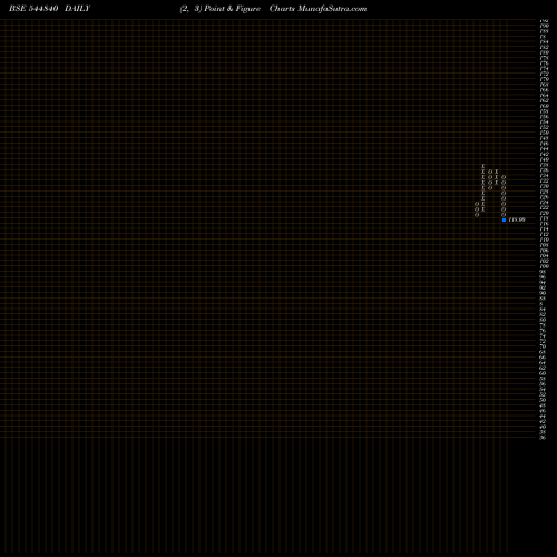 Free Point and Figure charts SILVERSTORM PARKS AND RESORTS 544840 share BSE Stock Exchange 