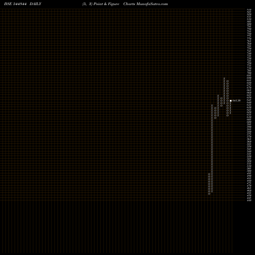 Free Point and Figure charts POOJAA PRECISION ENGG. LIMITED 544844 share BSE Stock Exchange 