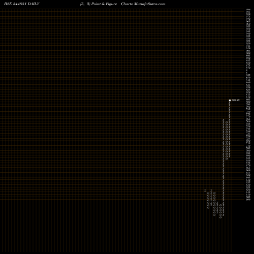 Free Point and Figure charts MV ELECTROSYSTEMS LIMITED 544851 share BSE Stock Exchange 