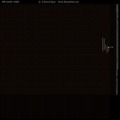Free Point and Figure charts Oneindig Technologies Limited 544852 share BSE Stock Exchange 