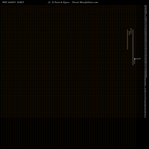 Free Point and Figure charts AEGEUS TECHNOLOGIES LIMITED 544858 share BSE Stock Exchange 