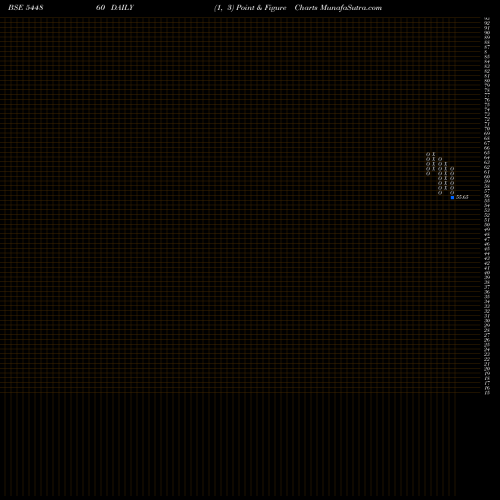 Free Point and Figure charts Ardee Industries Limited 544860 share BSE Stock Exchange 