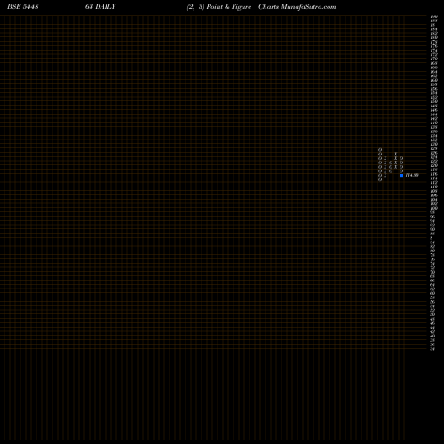 Free Point and Figure charts LAPL AUTOMOTIVE LIMITED 544863 share BSE Stock Exchange 