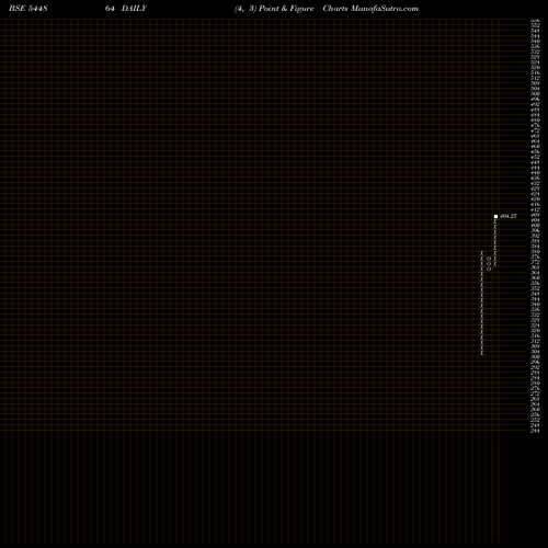 Free Point and Figure charts Technocraft Ventures Limited 544864 share BSE Stock Exchange 