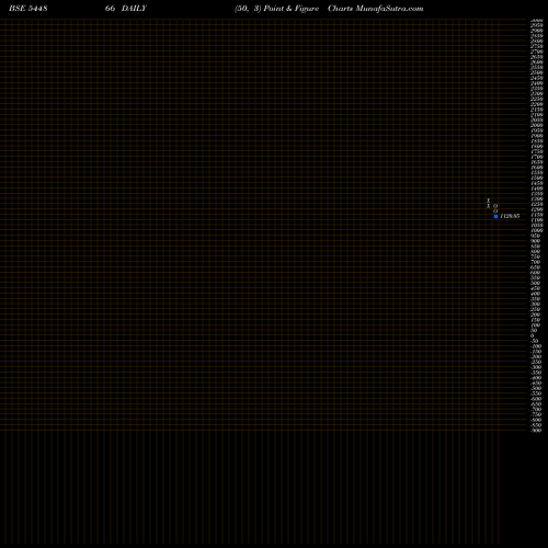 Free Point and Figure charts MOLBIO DIAGNOSTICS LIMITED 544866 share BSE Stock Exchange 