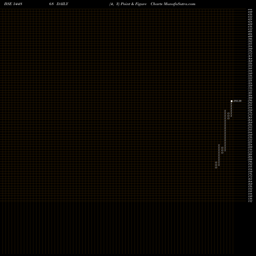 Free Point and Figure charts Milky Mist Dairy Food Limited 544868 share BSE Stock Exchange 