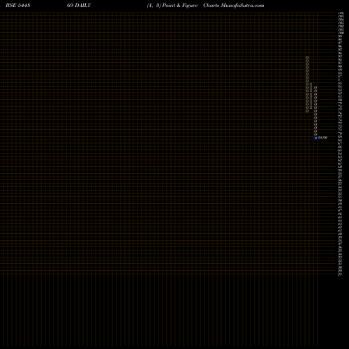 Free Point and Figure charts Sham Foam Limited 544869 share BSE Stock Exchange 