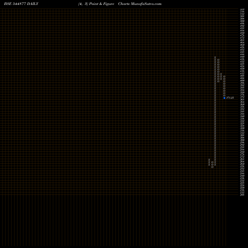 Free Point and Figure charts Technocrats Plasma Systems Lim 544877 share BSE Stock Exchange 