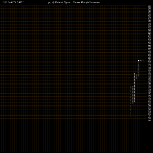 Free Point and Figure charts Lalithaa Jewellery Mart Limite 544879 share BSE Stock Exchange 