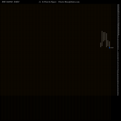 Free Point and Figure charts Shankesh Jewellers Limited 544882 share BSE Stock Exchange 