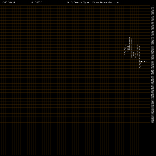 Free Point and Figure charts TEMPSENS INSTRUMENTS (INDIA) L 544886 share BSE Stock Exchange 