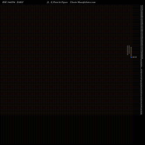 Free Point and Figure charts LUMINO INDUSTRIES LIMITED 544894 share BSE Stock Exchange 