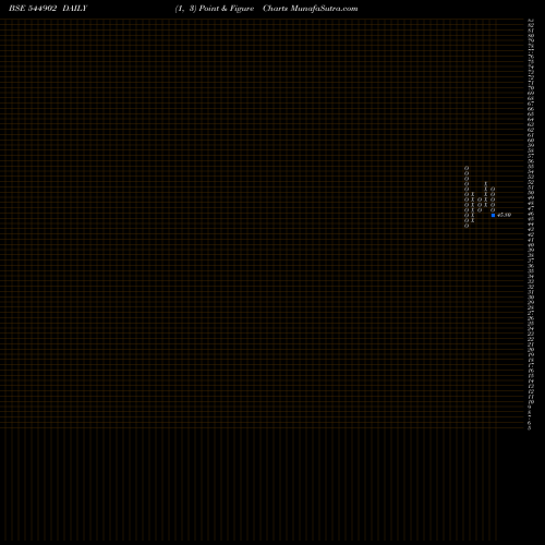 Free Point and Figure charts Phychem Technologies Limited 544902 share BSE Stock Exchange 