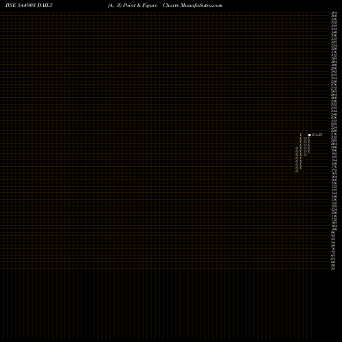 Free Point and Figure charts Deepa Jewellers Limited 544903 share BSE Stock Exchange 