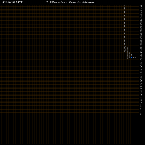 Free Point and Figure charts Farm Peace Limited 544905 share BSE Stock Exchange 