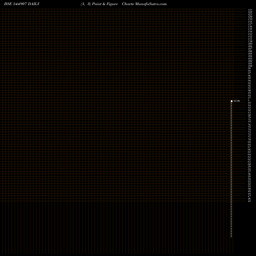 Free Point and Figure charts Seksaria Finance Limited 544907 share BSE Stock Exchange 
