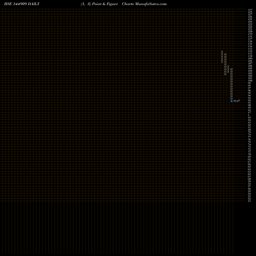 Free Point and Figure charts PRANAV CONSTRUCTIONS LIMITED 544909 share BSE Stock Exchange 