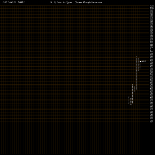 Free Point and Figure charts Prasol Chemicals Limited 544912 share BSE Stock Exchange 