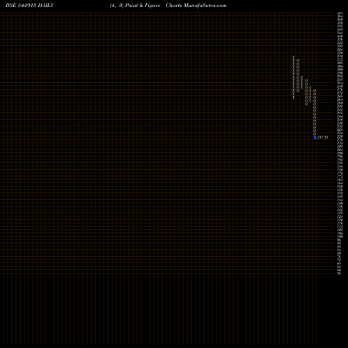 Free Point and Figure charts Glass Wall Systems (India) Lim 544913 share BSE Stock Exchange 