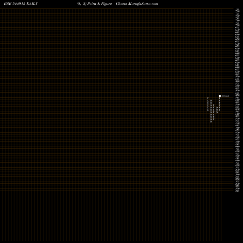 Free Point and Figure charts Rentomojo Limited 544915 share BSE Stock Exchange 