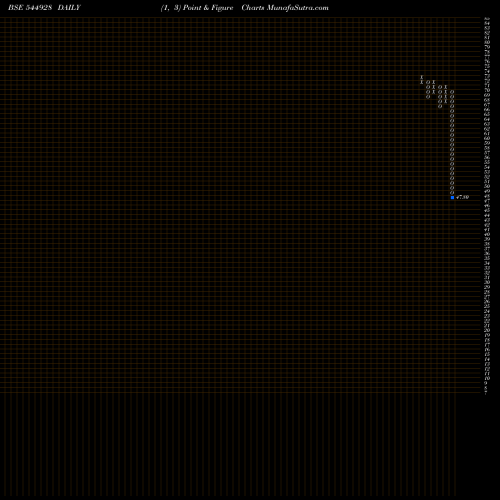 Free Point and Figure charts Century Business Media Limited 544928 share BSE Stock Exchange 