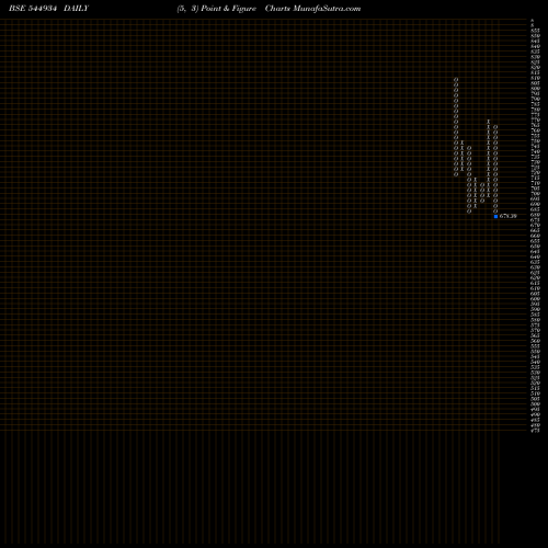 Free Point and Figure charts SS Retail Limited 544934 share BSE Stock Exchange 