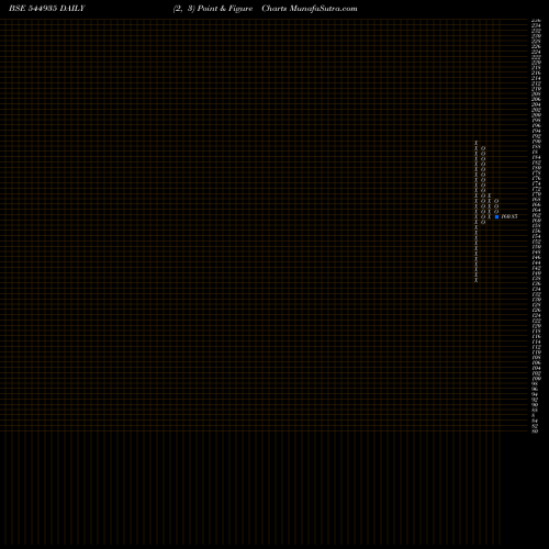 Free Point and Figure charts JINDAL SUPREME (INDIA) LIMITED 544935 share BSE Stock Exchange 