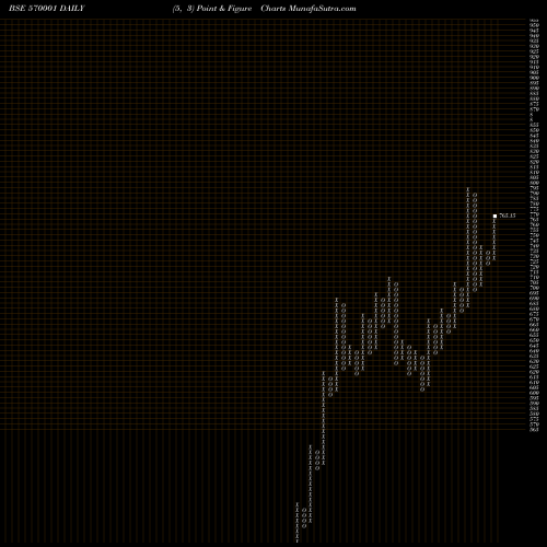 Free Point and Figure charts TATAMTRTDVR 570001 share BSE Stock Exchange 